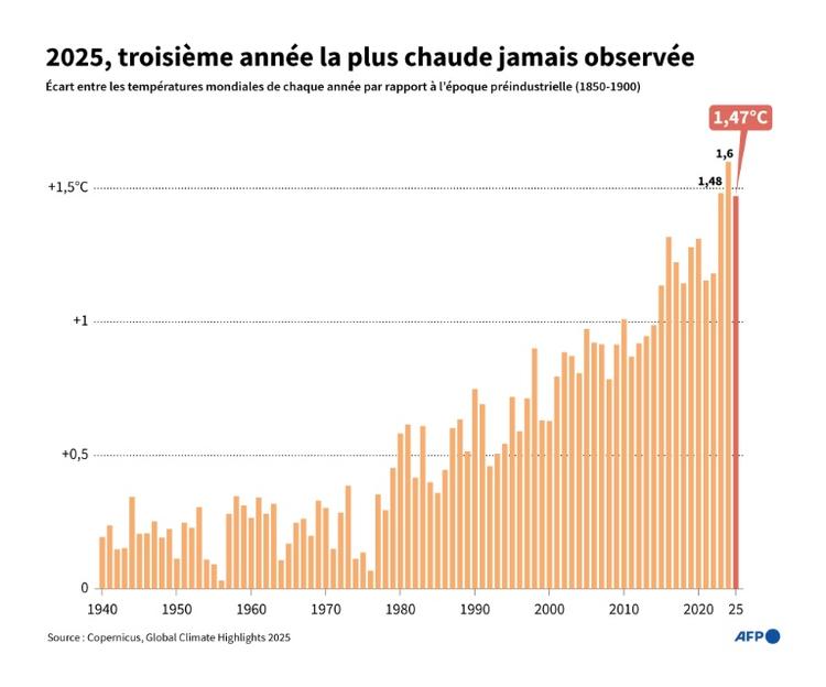L'année 2025, encore l'une des plus chaudes jamais mesurées... et 2026?