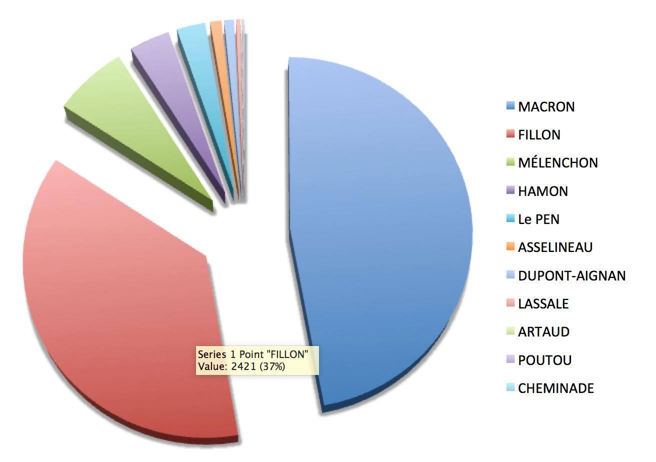 Graphique 1er Tour présidentielles France à Singapour