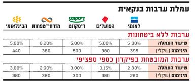 Le "truc par semaine" de Valérie Halfon, conseillère en budget personnel, pour préparer au mieux votre installation en Israël ! Truc n°8 : les frais bancaires en Israël