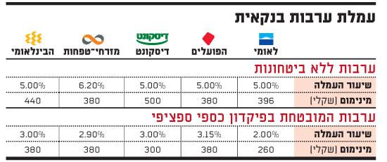 Le "truc par semaine" de Valérie Halfon, conseillère en budget personnel, pour préparer au mieux votre installation en Israël ! Truc n°8 : les frais bancaires en Israël