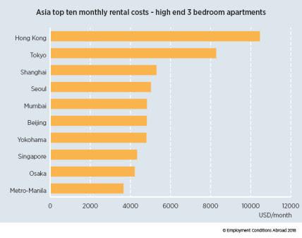 Loyers expatriés Asie Logement expatriation Hong Kong, Singapour, Kuala Lumpur