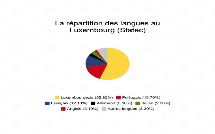 Luxembourg, langue, lëtzebuergesch