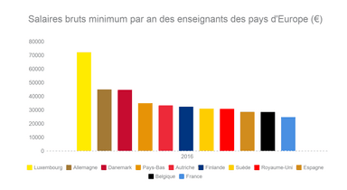 enseignants, salaires, classement Europe