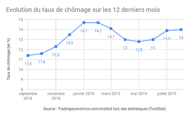 stats chomage turquie croissance inflation décembre 2019 statistiques indicateurs economie