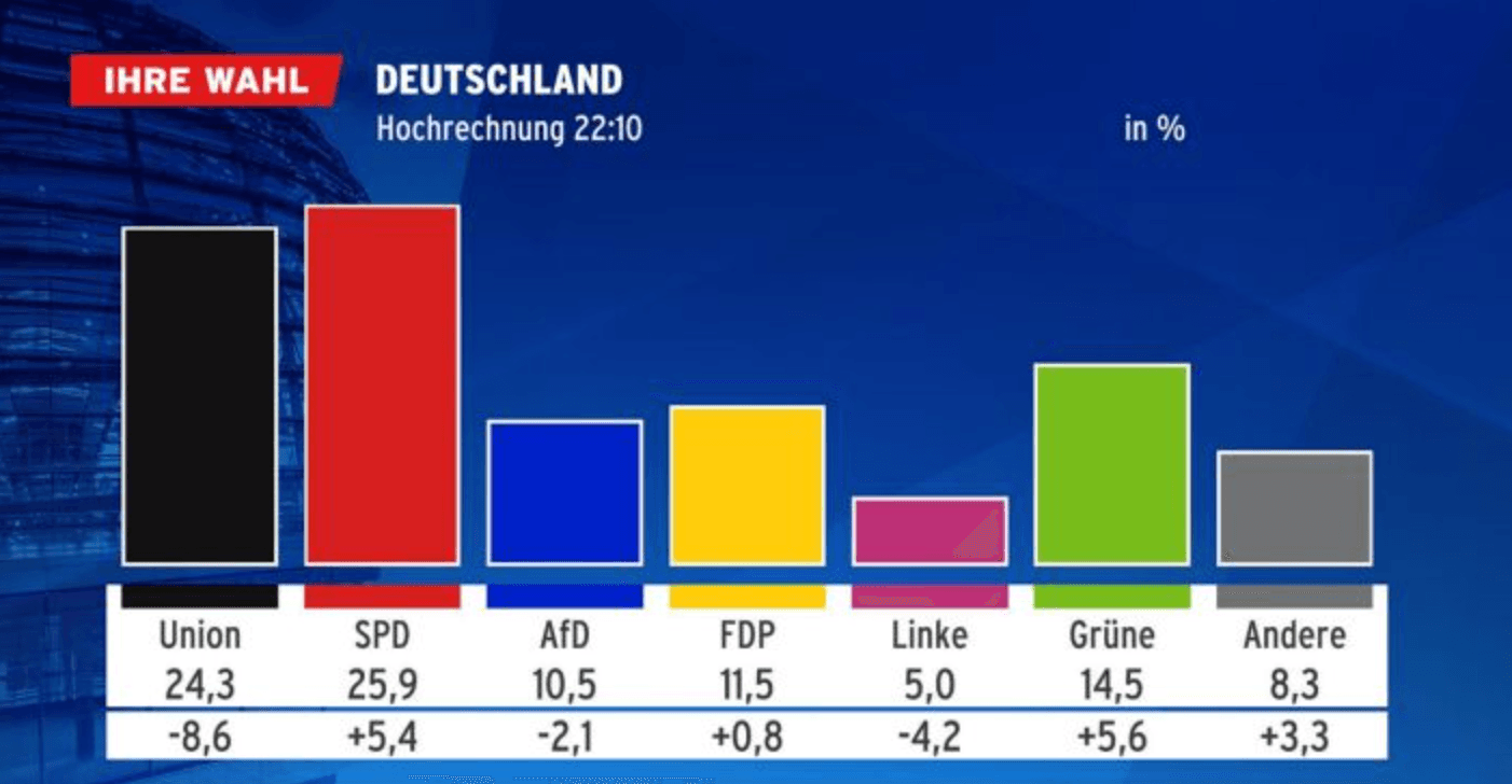 Premiers résultats élections fédérales allemandes 2021