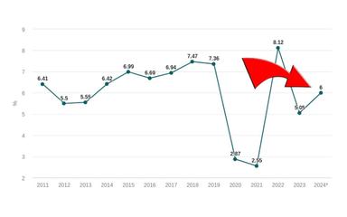 La croissance du PIB vietnamien en deçà des objectifs fixés par le gouvernement