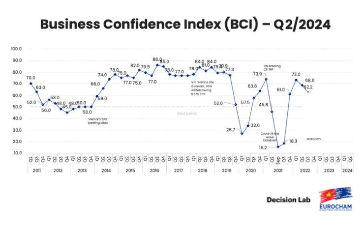 La baisse de l’indice de confiance des entreprises d’EuroCham Vietnam