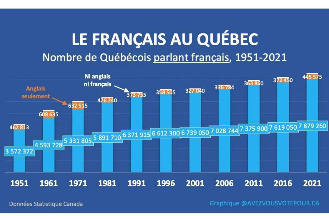 Nombre de québécois parlant francais (1951-2021)
