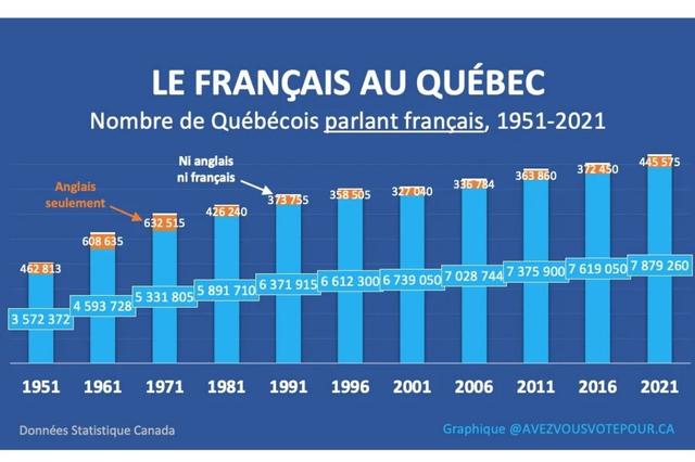 Nombre de québécois parlant francais (1951-2021)
