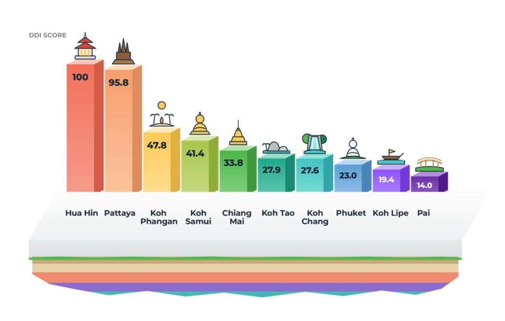 Classement villes où l’on revient en Thaïlande 