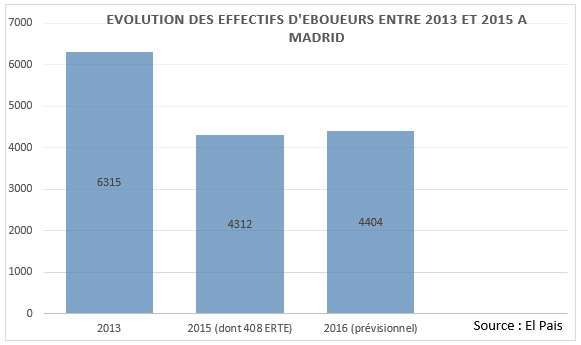ORDURES,capitale espagnole, ville sales,poubelles,ERE,saleté des rues, français,francophones,expat,expatriés,french,francés,Espagne, España, Lepetitjournal.com, Madrid, Barcelone, Barcelona