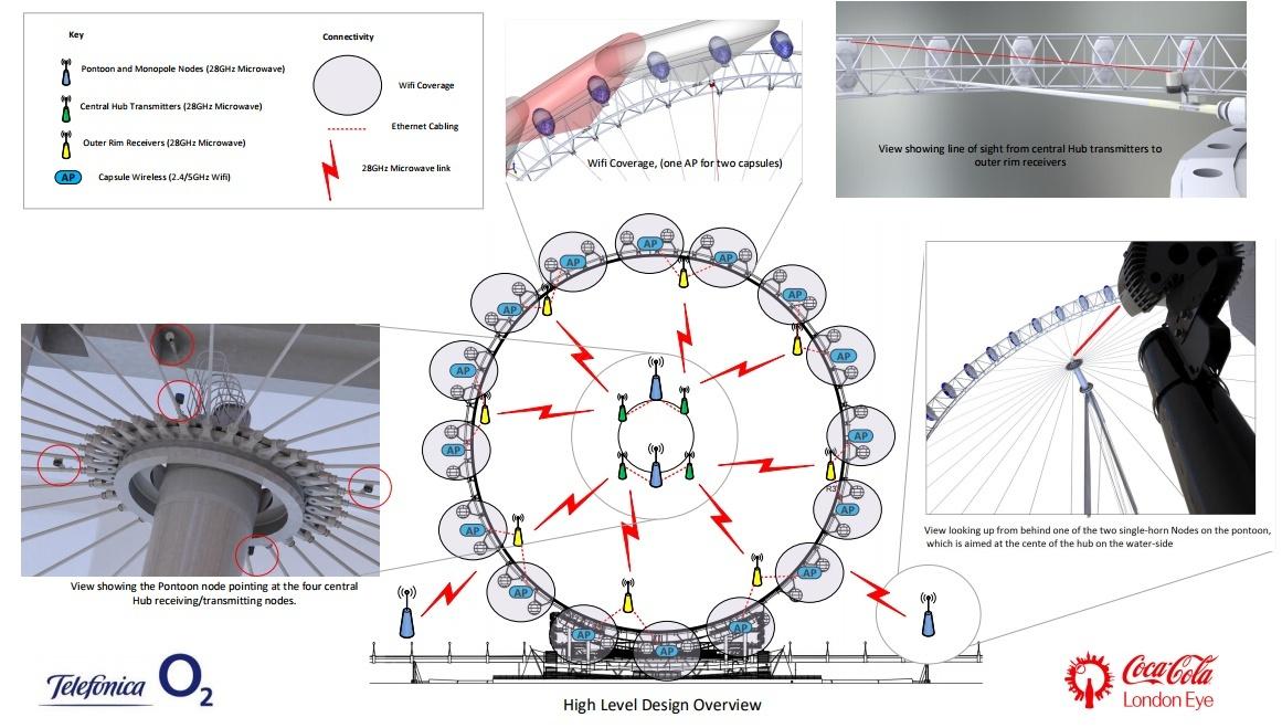 London Eye, Grande roue, Attraction, WIFI, O2, expat's, expatriés, français, francophones, french, communauté, actualités, information, Londres, Royaume-Uni, UK, Angleterre, Great Britain, magazine, journal, news