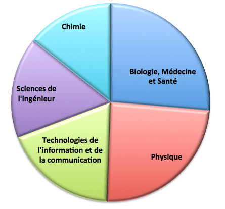 Principales thématiques scientifiques représentées dans le programme MERLION