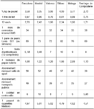 villes les plus chères, villes les moins chères,CONSO,d´Espagne, coûte de la vie en Espagne,français,francophones,expat,expatriés,french,francés,Espagne, España, Lepetitjournal.com, Madrid, Barcelone, Barcelona