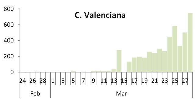 Nombre de cas/jour dans la Comunitat