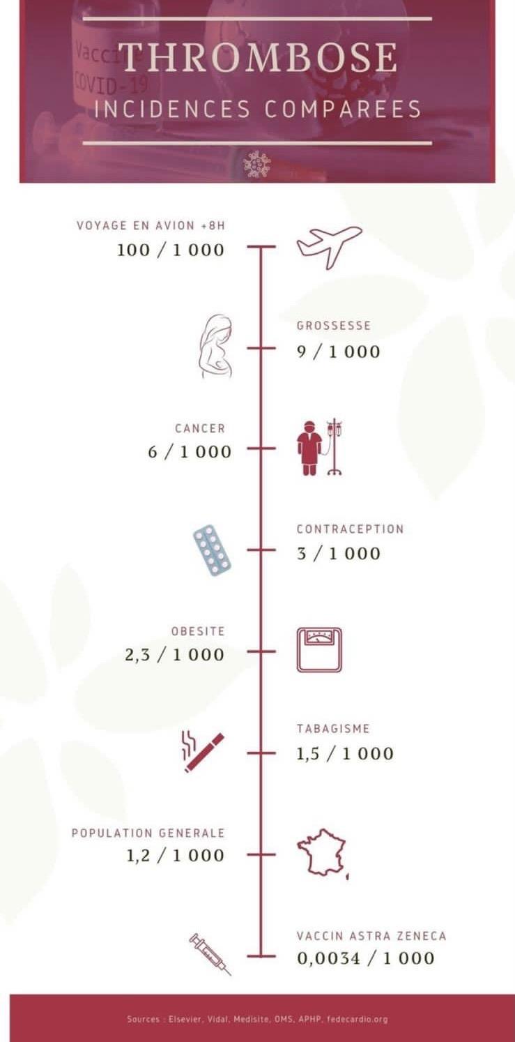 Incidences comparées des risques de thromboses liées aux vaccins