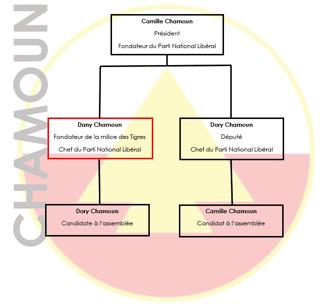 Arbre généalogique de la famille Chamoun