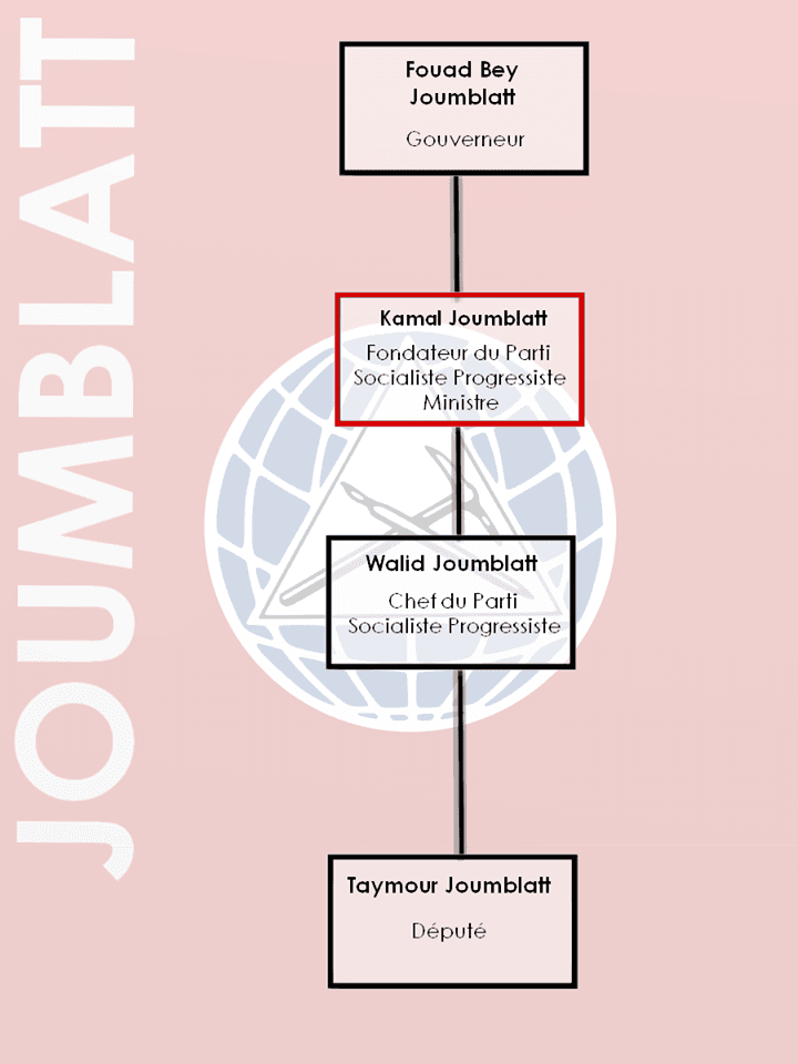 Arbre généalogique de la famille Joumblatt