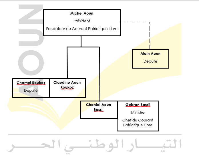 Arbre généalogique de la famille Aoun