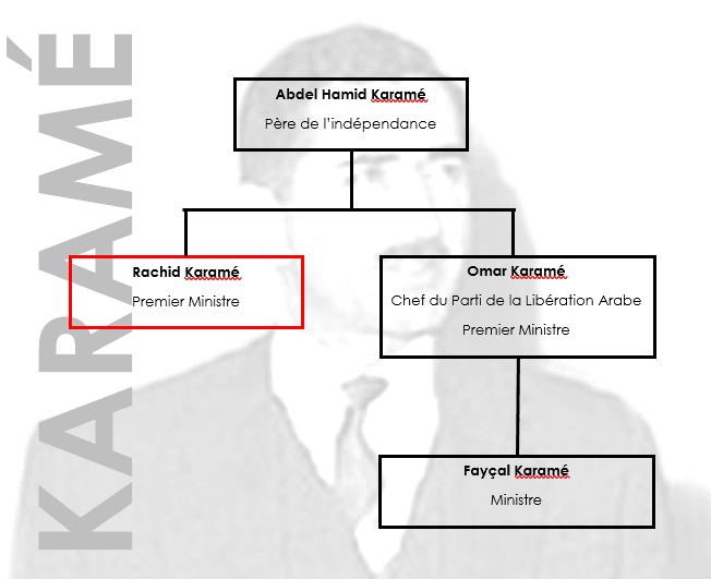 Arbre généalogique de la famille Karamé