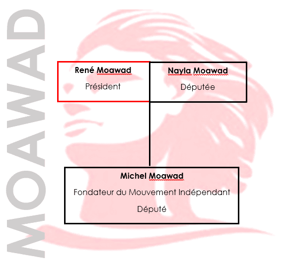 Arbre généalogique de la famille Mouawad