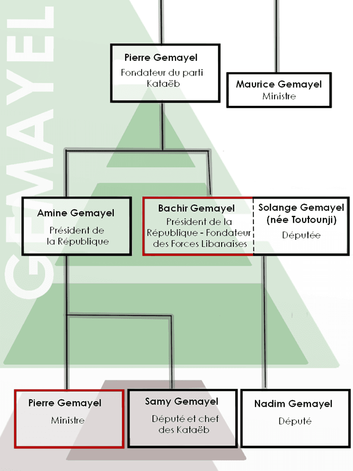 Arbre généalogique de la famille Gemayel