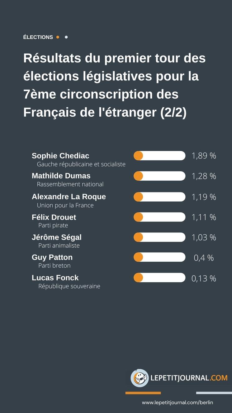 résultats législatives 7eme circo 2