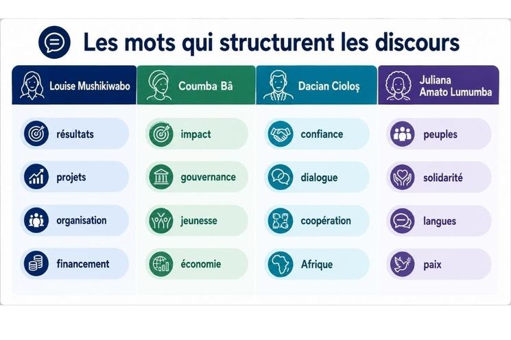 Les mots qui structurent les discours