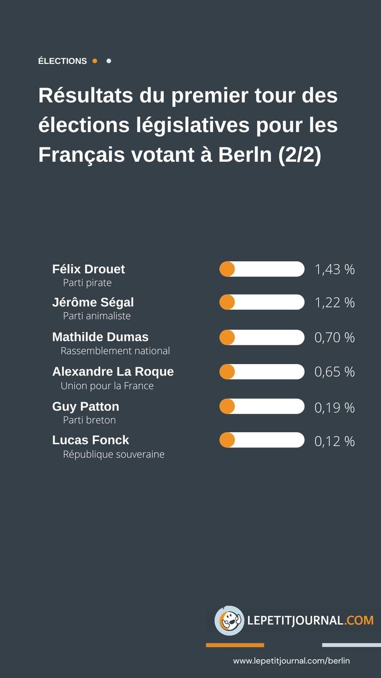 résultats élections