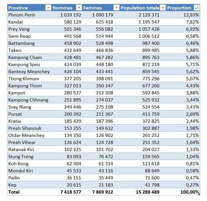 recensement cambodge