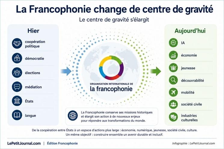 Changement du centre de gravité