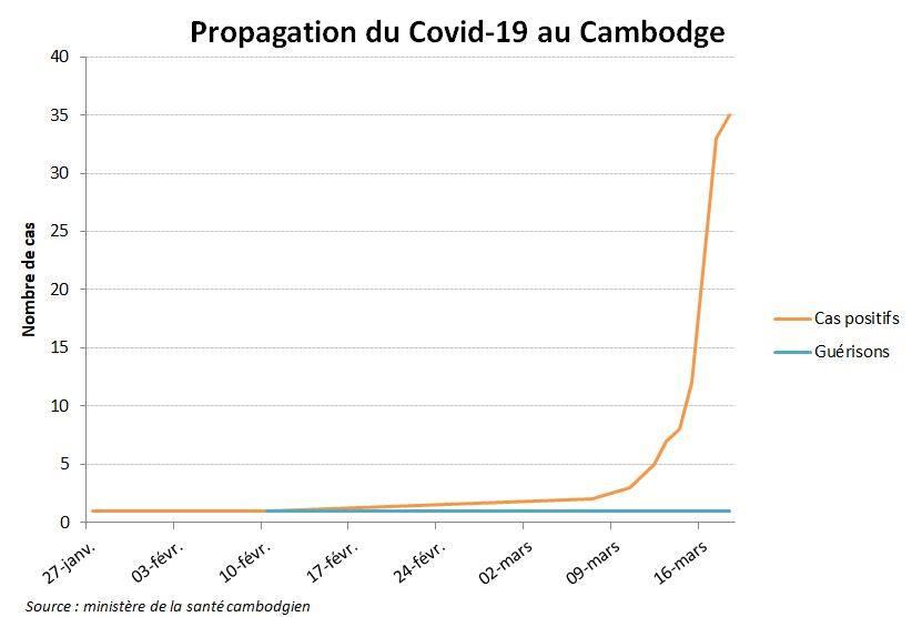 graphique cas coronavirus cambodge