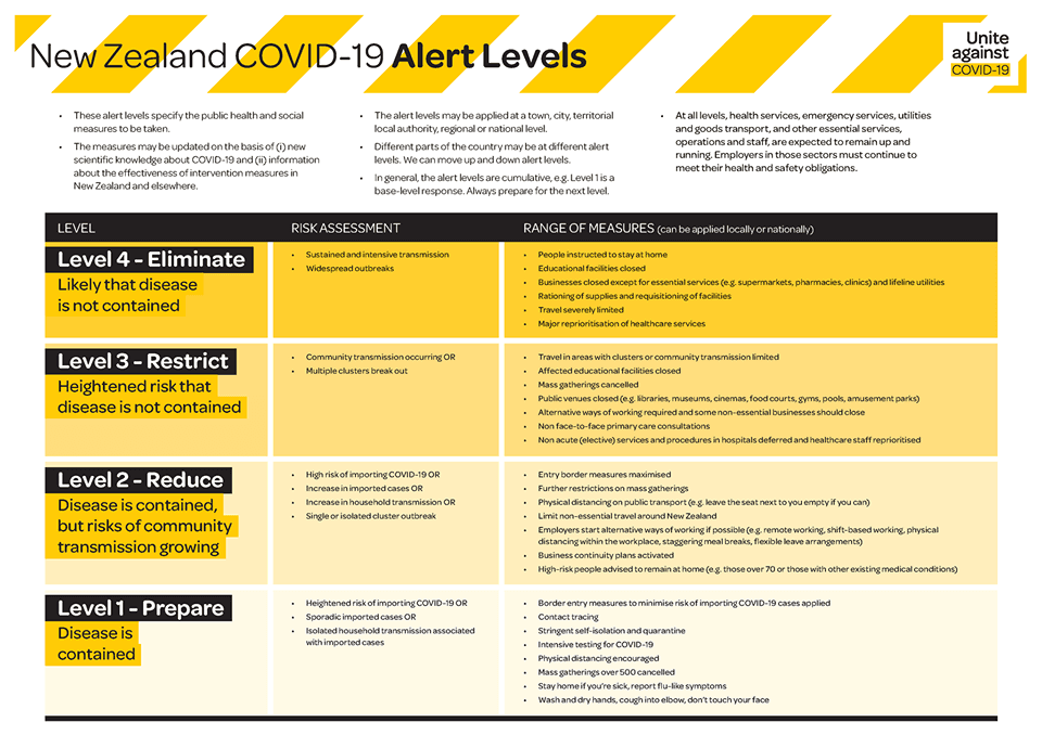 Coronavirus alertes NZ