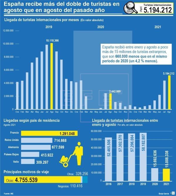 Touristes Espagne 2021