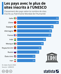 UNESCO Patrimoine Humanité