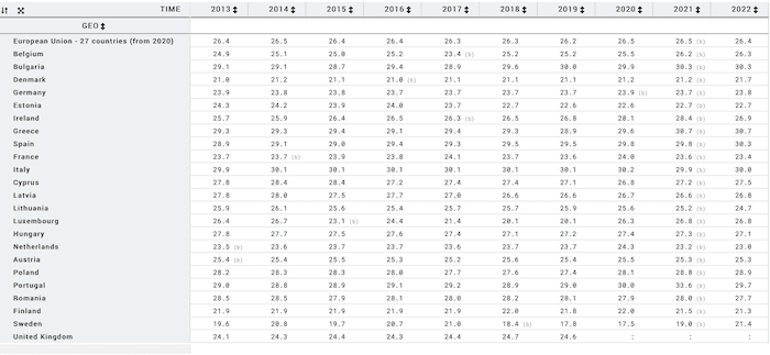 Evolution de l'age d'emancipation des jeunes dans les pays de l'UE 2013-2022