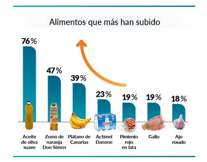 Aliments qui ont le plus augmenté en Espagne