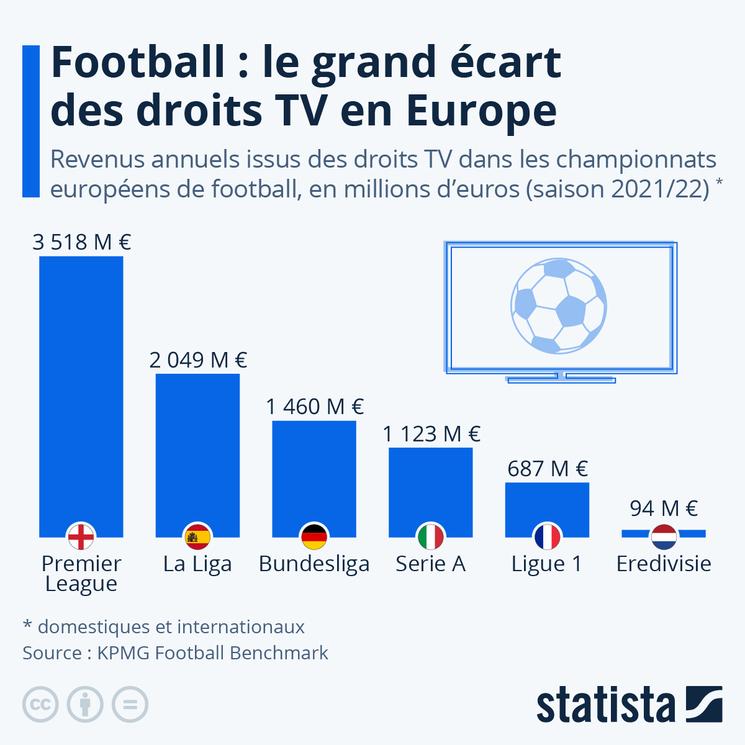 Audience football européen Bundesliga