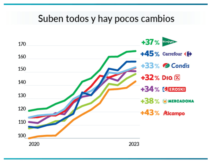 Augmentation prix supermarchés espagne 2020-2023