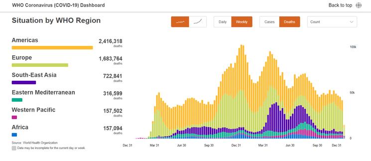 Tableau OMS bilan du Covid dans le monde