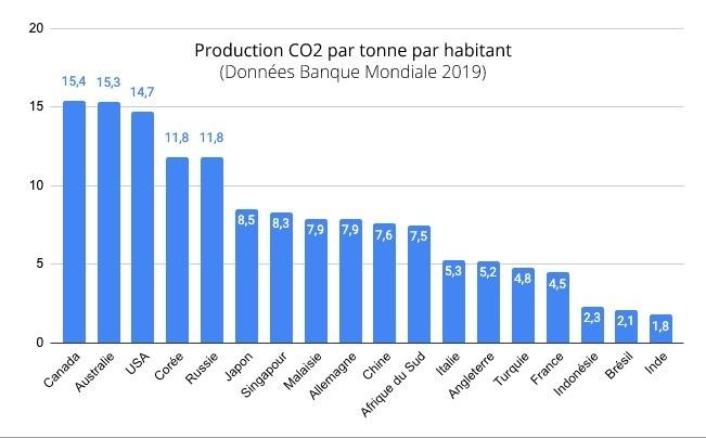 Co2 par tonne par habitant