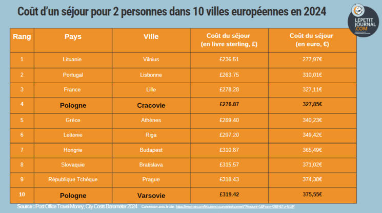 Résultat des 10 premières villes d'après le classement