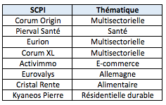 scpi investissement locatif