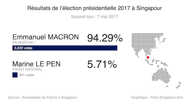 election presidentielle 2017 resultats singapour