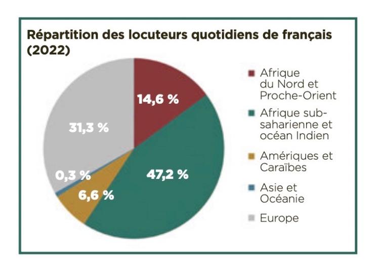 répartition des locuteurs du français