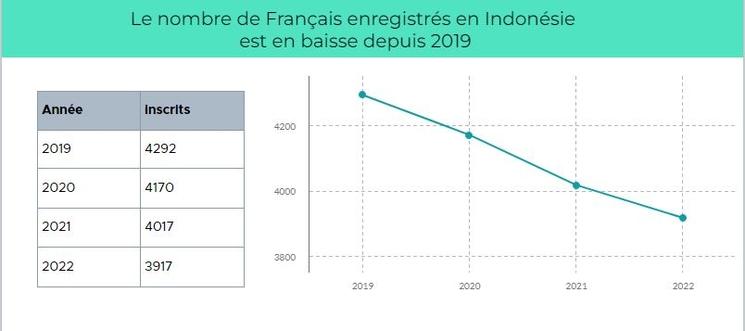 Infographie de la population française en Indonésie