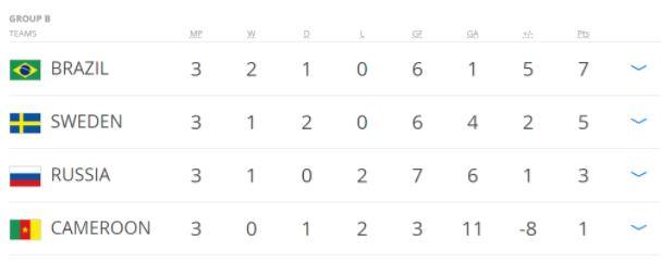 Classement du groupe B de la coupe du monde 1994 avec la qualification de la Suède deuxième derrière les triples champions du monde brésiliens. ©Fifa.com