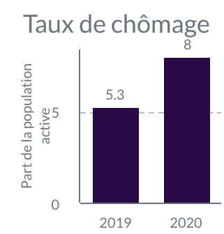 Graphique Evolution du chomage en Indonésie