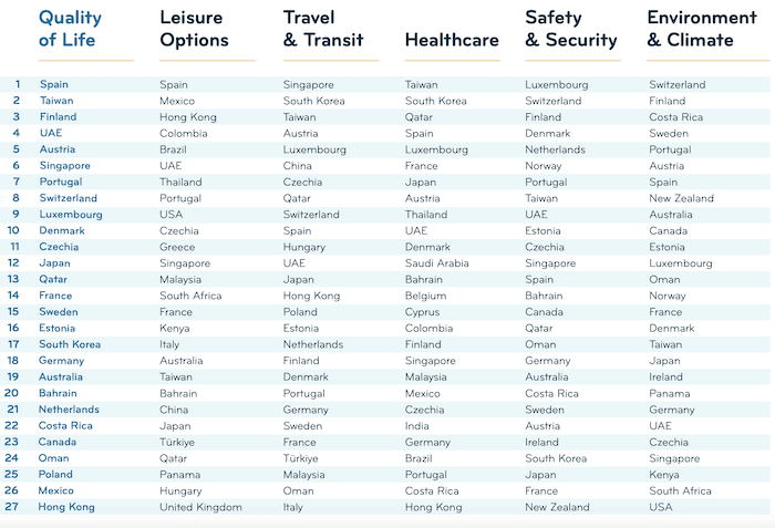 Classement des meilleurs pays pour s'expatrier par thème