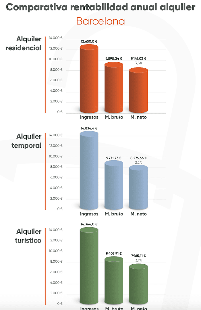 Comparaison de rentabilité de location traditionnelle, temporaire ou touristique à Barcelone